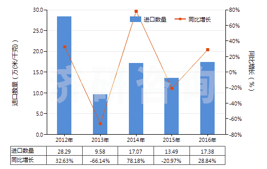 2012-2016年中國(guó)人造短纖<85%與棉混紡未漂或漂白布(HS55164100)進(jìn)口量及增速統(tǒng)計(jì) 2012-2016年中國(guó)人造短纖<85%與棉混紡未漂或漂白布(HS55164100)進(jìn)口量及增速統(tǒng)計(jì)